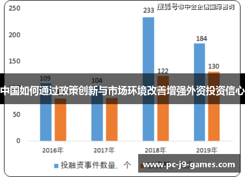 中国如何通过政策创新与市场环境改善增强外资投资信心